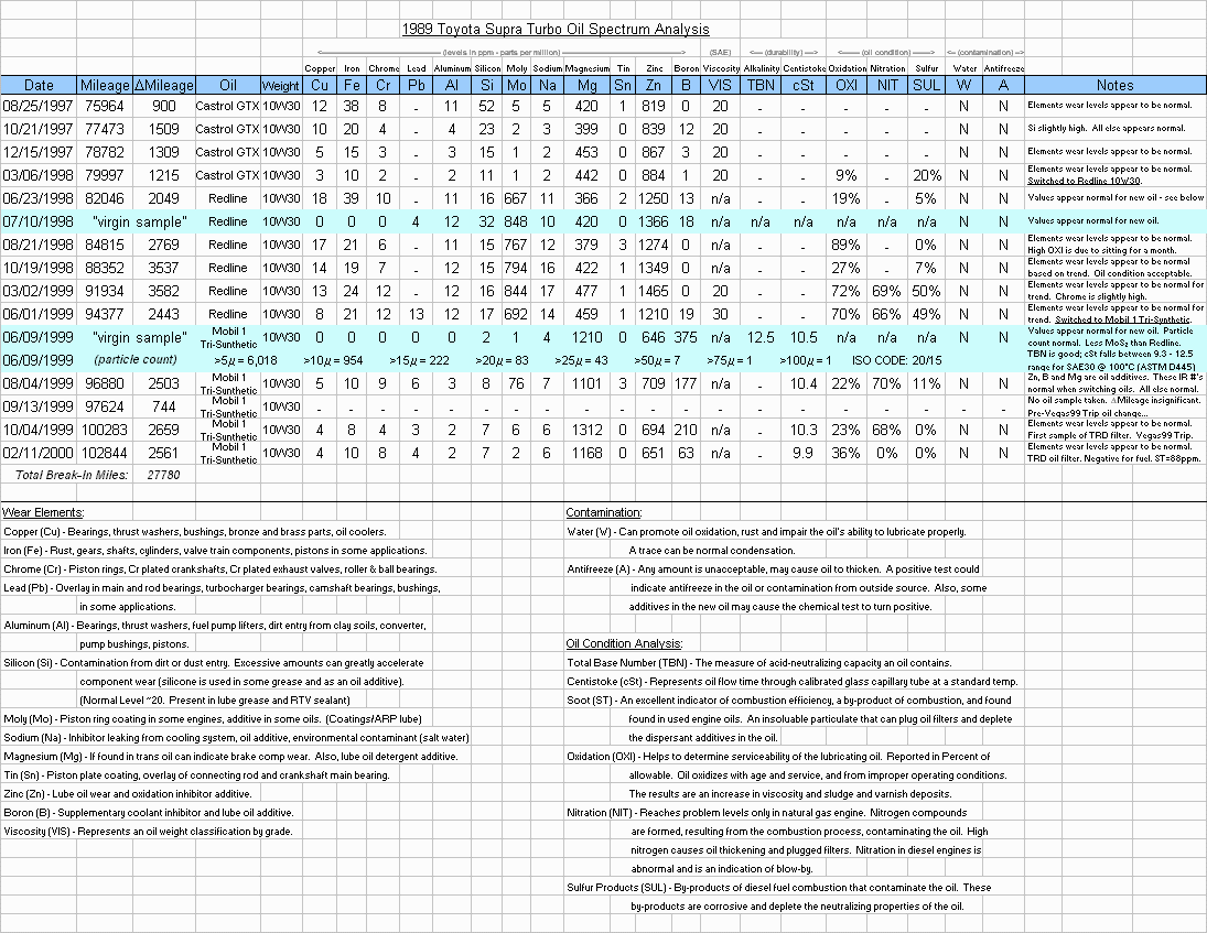 Latest Oil Data