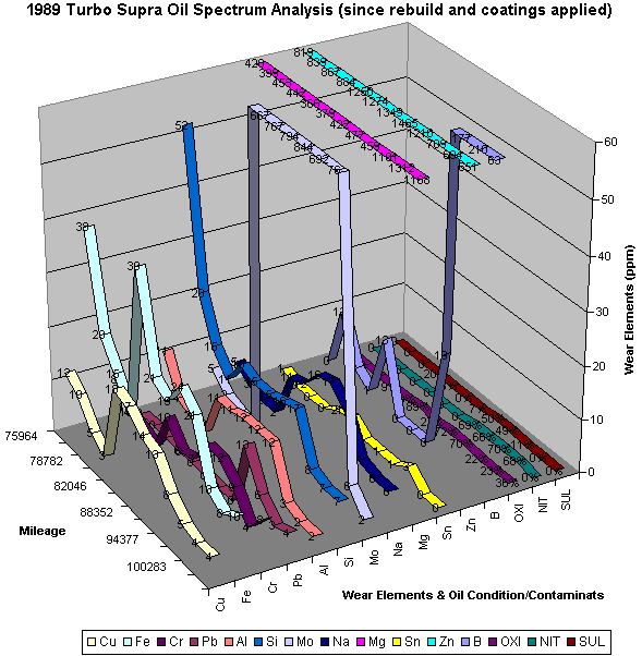 Latest Oil Data Plot